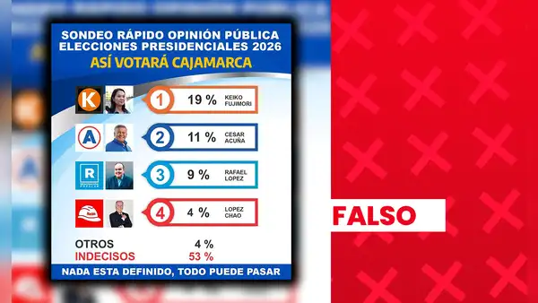 Es falso que Keiko Fujimori y César Acuña encabecen sondeo de opinión pública en Cajamarca