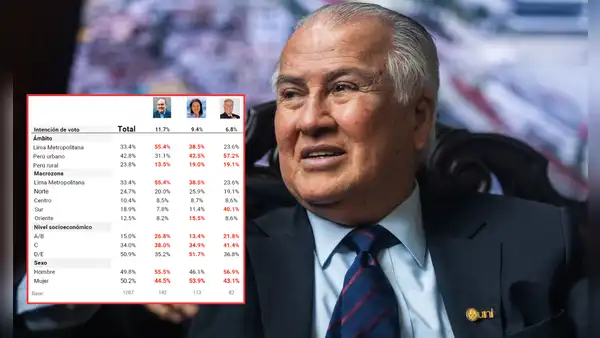 Alfonso López Chau se consolida en el tercer puesto con gran respaldo en el Sur, según sondeo