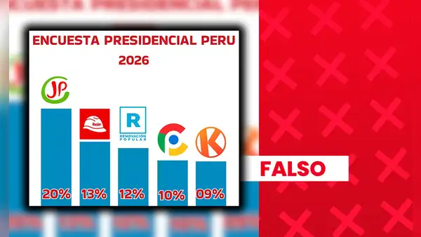 Roberto Sánchez no ocupa el primer lugar de intención de voto a nivel nacional con 20%: sondeo carece de sustento