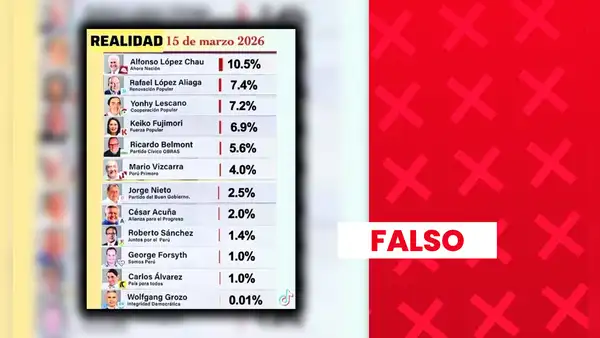 Es falso que Alfonso López Chau lidere intención de voto presidencial en marzo: sondeo carece de sustento