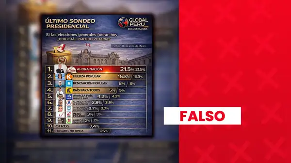 Es falso que Alfonso López Chau se ubique en el primer puesto en elección presidencial: encuestadora no está registrada en el JNE