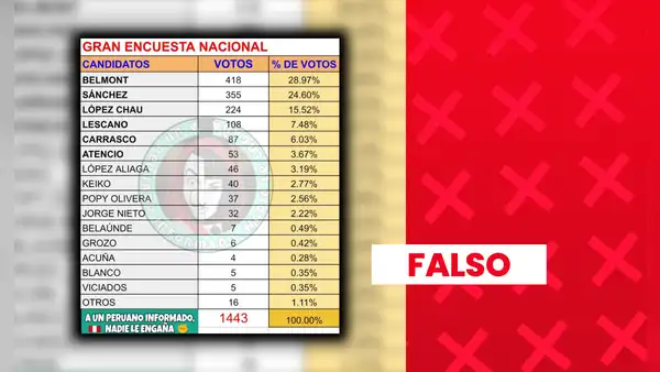 Es falso que Ricardo Belmont y Roberto Sánchez lideren encuesta presidencial: se detectan inconsistencias en el estudio