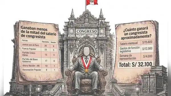 Nueve congresistas pasarán de ganar menos del sueldo mínimo a más de 32 mil soles