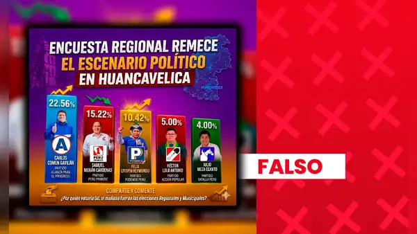 Candidato de Alianza para el Progreso no encabeza intención de voto para gobernador regional de Huancavelica con 22,56%: encuesta carece de validez