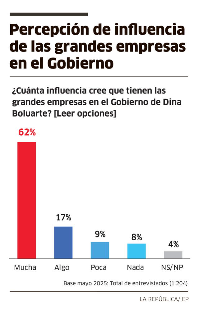 Percepción de influencia de las grandes empresas sobre el Gobierno | Foto: La República. Percepción de influencia de las grandes empresas sobre el Gobierno | Foto: La República.