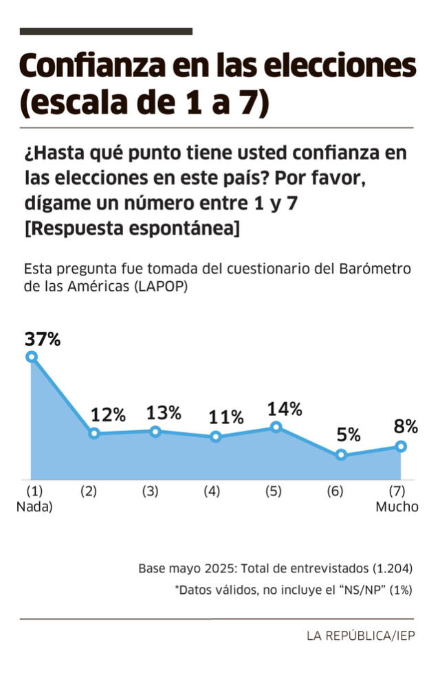 Niveles de confianza en las elecciones distribuidos | Foto: La República Niveles de confianza en las elecciones distribuidos | Foto: La República