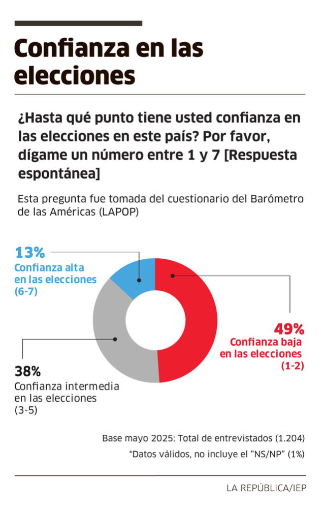 Niveles de confianza en las elecciones distribuidos | Foto: La República Niveles de confianza en las elecciones distribuidos | Foto: La República