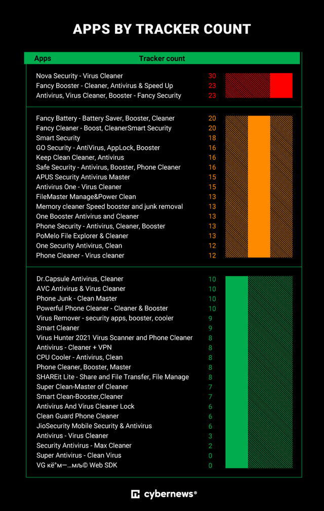 Apps con más rastreadores. Foto: cybernews