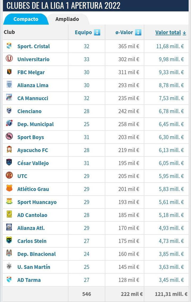 Liga 1 2022: valor en el mercado internacional de los clubes peruano. Foto: captura Transfermarkt