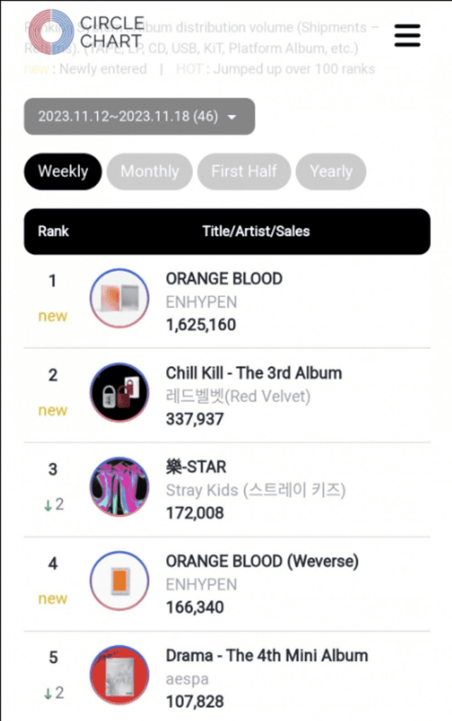  Reporte de ventas de 'Orange Blood' de ENHYPEN. Foto: captura Circle Chart   