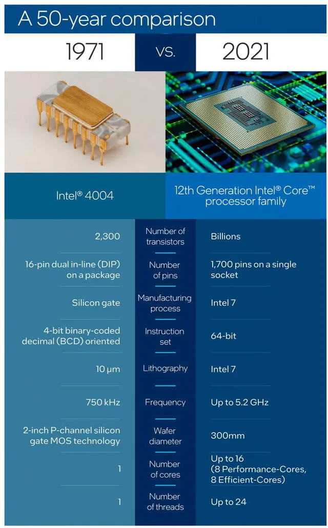 Cuadro comparativo de 50 años entre las tecnologías de los procesadores. Foto: Intel