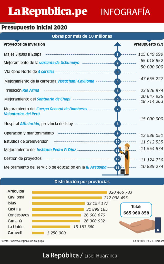 No hay novedades en ejecución de obras en Arequipa para el 2020 [INFO]