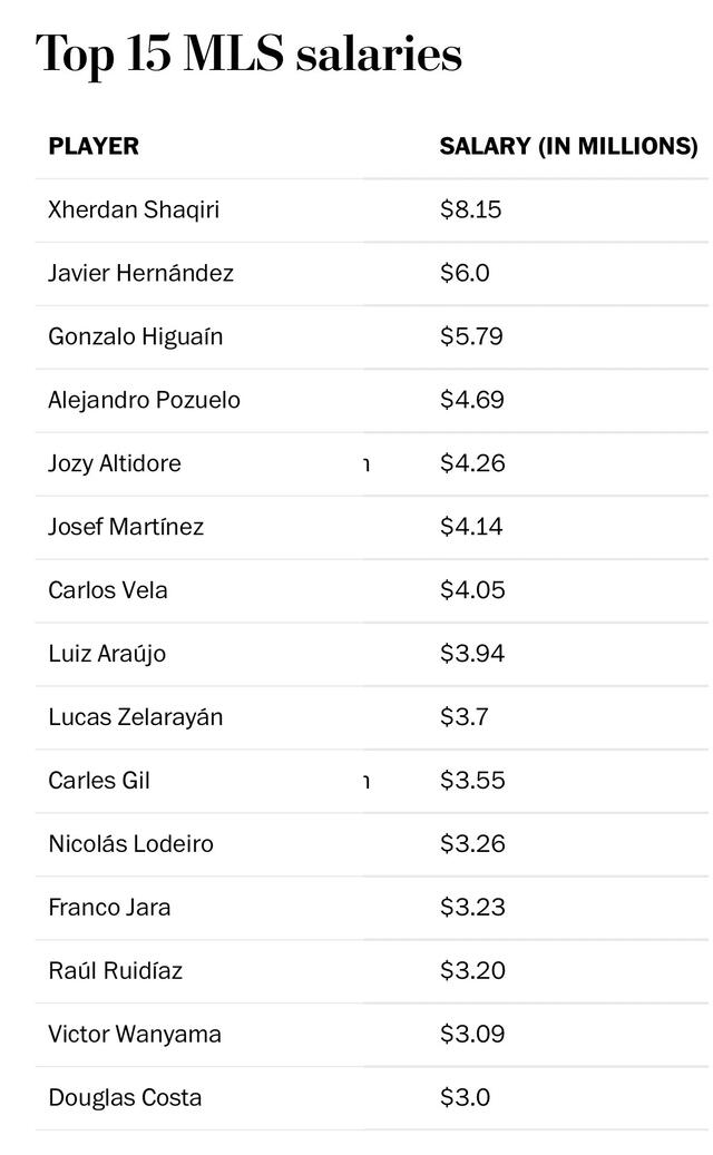 Listado de los 15 futbolistas mejores pagados de la MLS. Foto: Twitter Diego Montalván