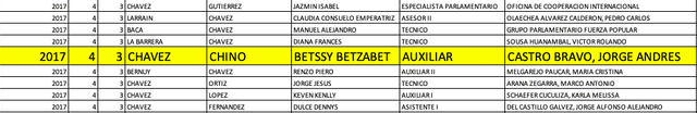 Personal de apellido Chávez, periodo abril 2017. Fuente: Transparencia Congreso.