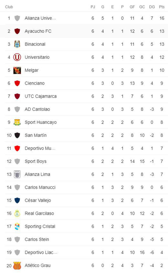 Liga 1 Perú: tabla de posiciones, resultados, partidos fecha 7 Apertura