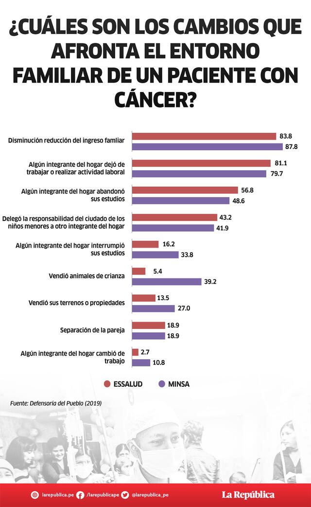 Cambios que afronta el entorno familiar de un paciente con cáncer. Composición: Fabrizio Oviedo / La República