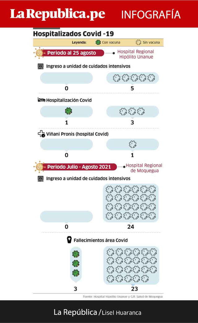 Hospitalizados COVID-19