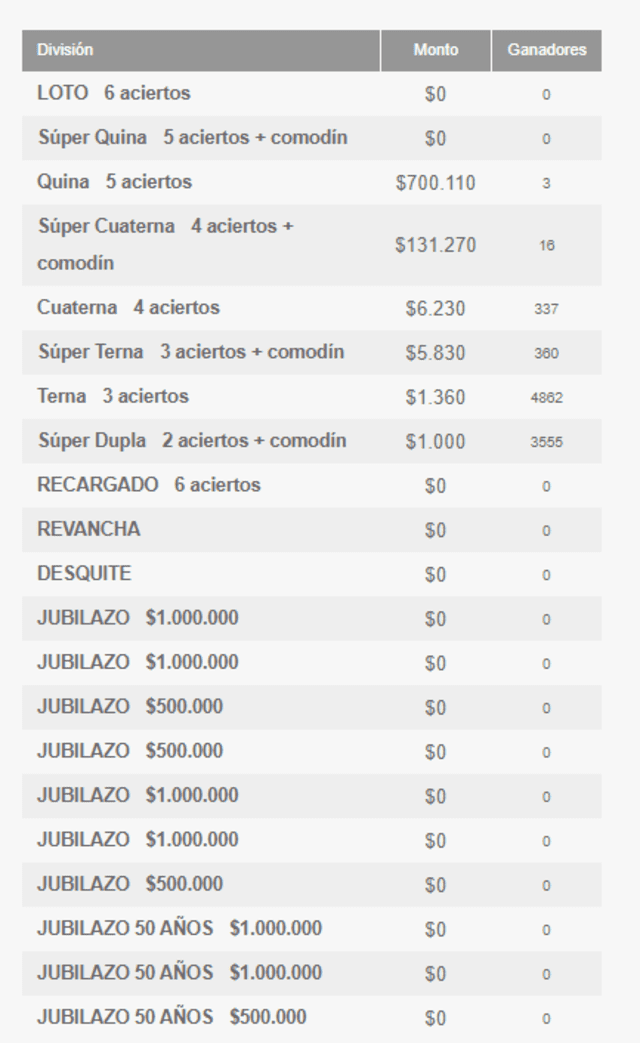 Estos fueron los ganadores del último sorteo. Foto: Polla Chilena de Beneficiencia 