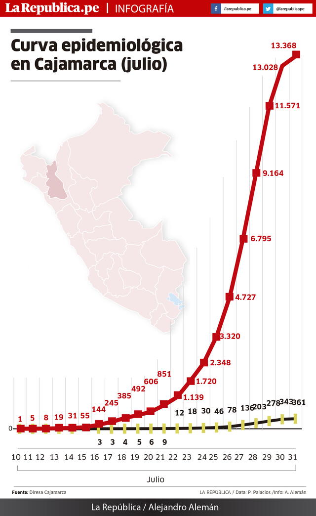 Curva epidemiológica en Cajamarca (julio)