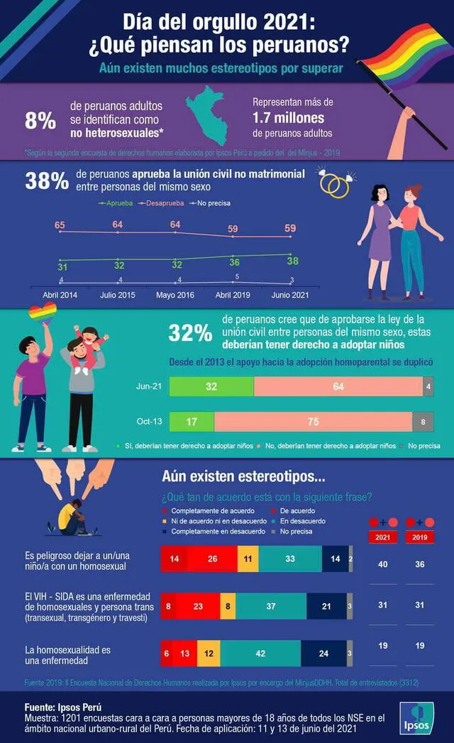 Encuesta sobre la comunidad LGTBI. Foto: Ipsos Perú