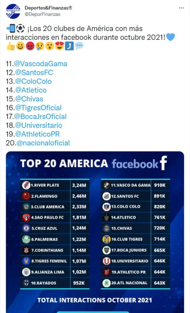 Los 20 equipos de América con más interacciones en Facebook durante octubre. Foto: Deportes y Finanzas