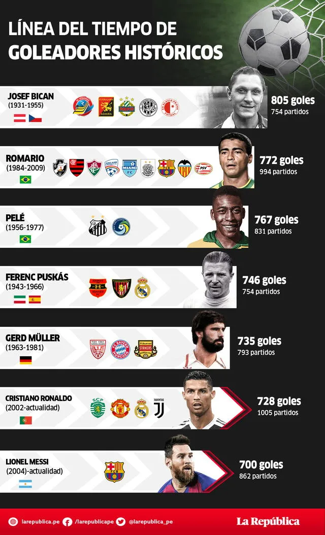 Lionel Messi: 700 goles