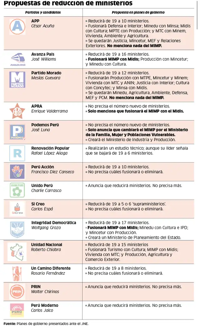  Información sobre propuestas de partidos políticos. 