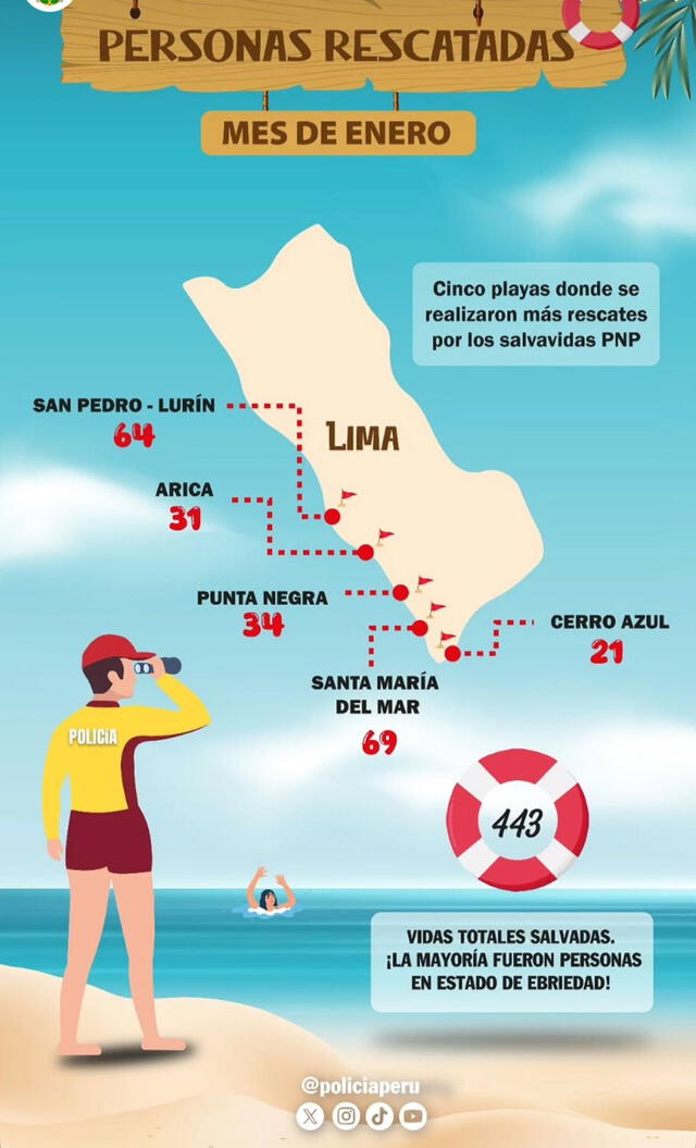  Personas rescatadas en el mes de enero del 2025. Foto: Policía Nacional del Perú   