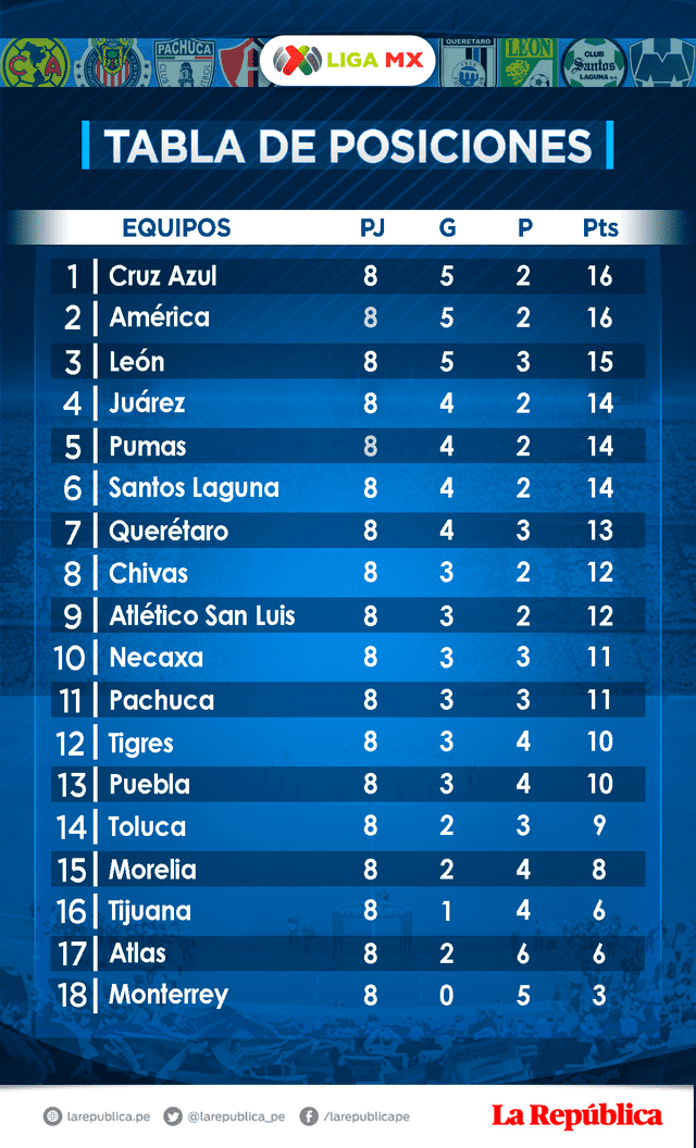 Tabla de posiciones del Torneo Clausura 2020 de la Liga MX. (Foto: Composición)