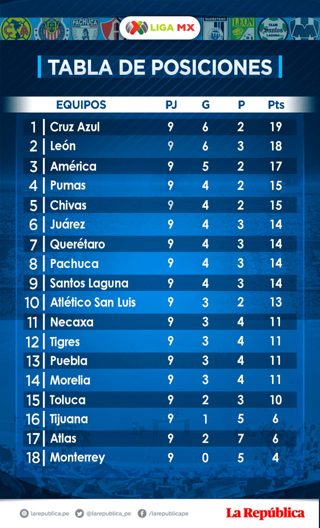 Tabla General de Posiciones Torneo Clausura 2020 de la Liga MX. (Foto: La República)
