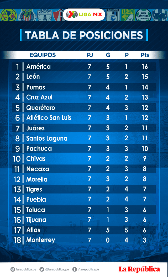 Tabla general de posiciones del Torneo Clausura 2020. (Foto: Composición)