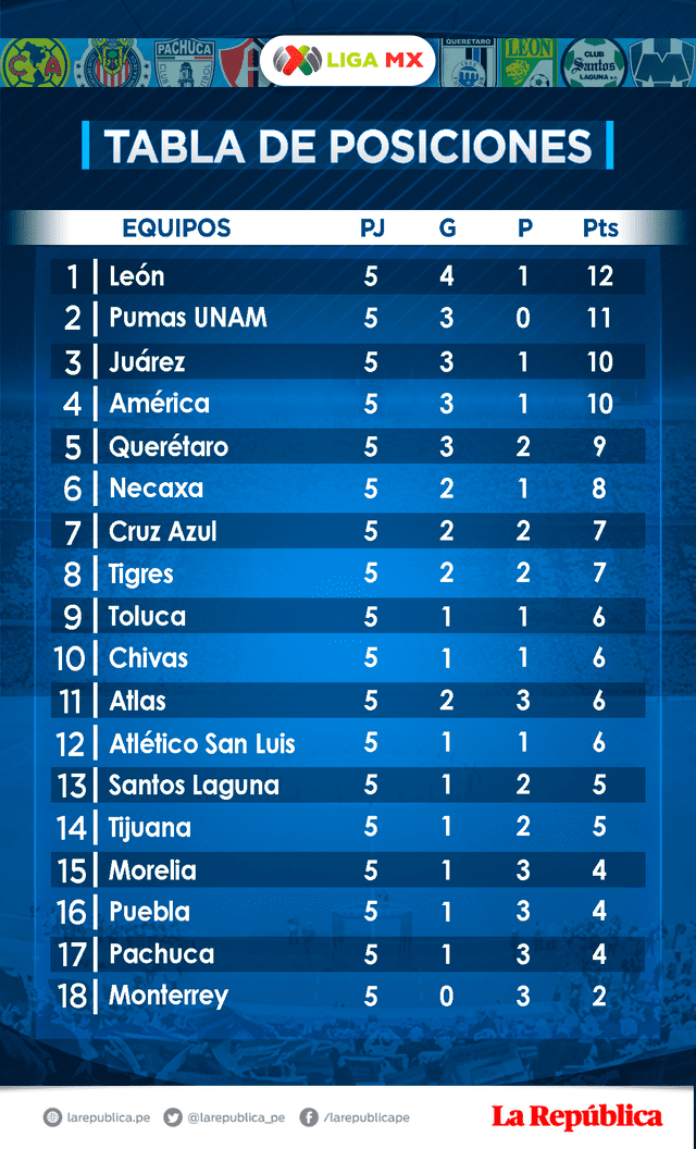 Tabla de posiciones Liga MX