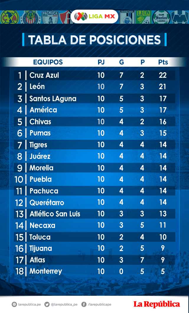 Tabla general de posiciones del Torneo Clausura 2020 de la Liga MX. (Foto: Composición)