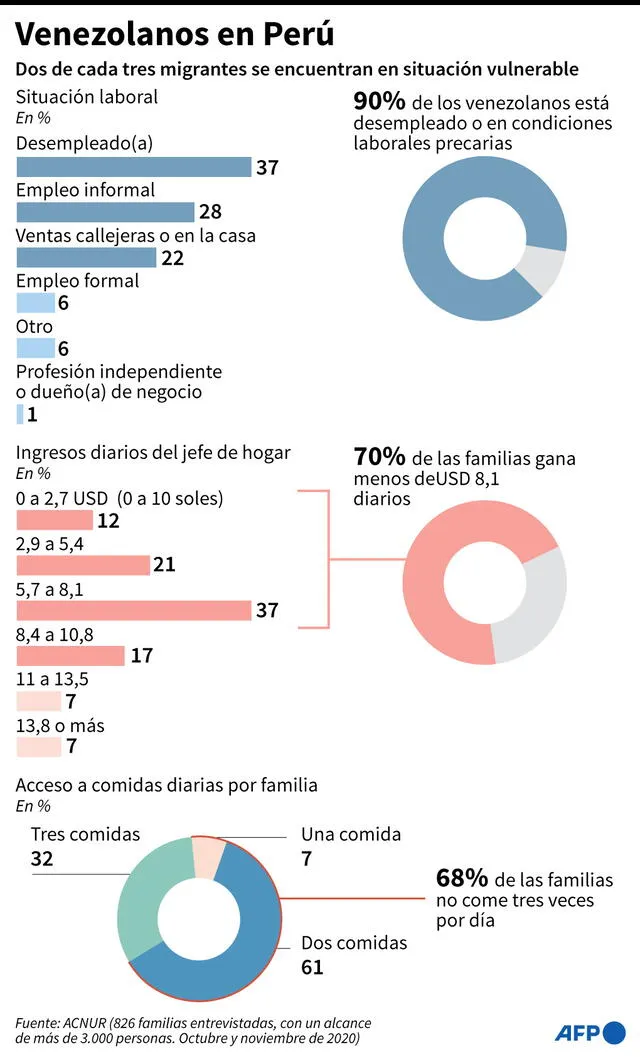 Situación de los migrantes venezolanos en Perú: cifras de situación laboral, ingresos y acceso a comidas diarias por familia. Infografía: AFP