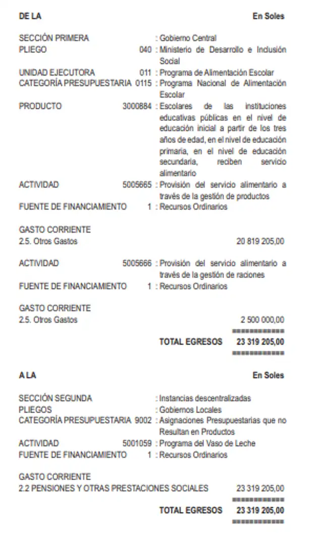 El Poder Ejecutivo ha aprobado la transferencia de S/23.319.205 a gobiernos locales para financiar el programa del Vaso de Leche, mediante el Decreto Supremo Nº 096-2026-EF. El Poder Ejecutivo ha aprobado la transferencia de S/23.319.205 a gobiernos locales para financiar el programa del Vaso de Leche, mediante el Decreto Supremo Nº 096-2026-EF.
