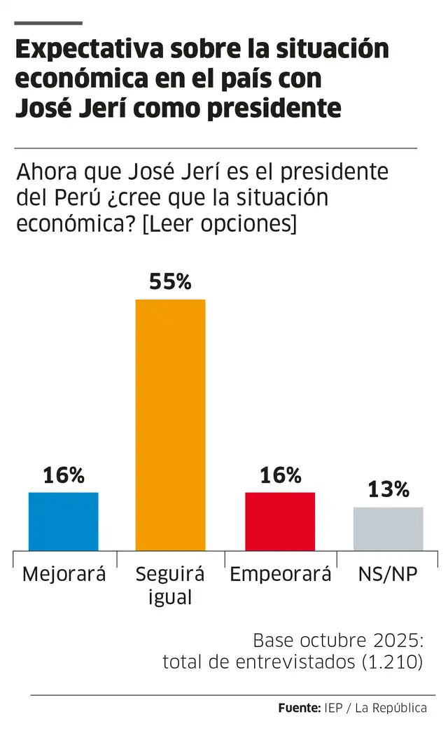 Expectativa de la situación económica con José Jerí Expectativa de la situación económica con José Jerí