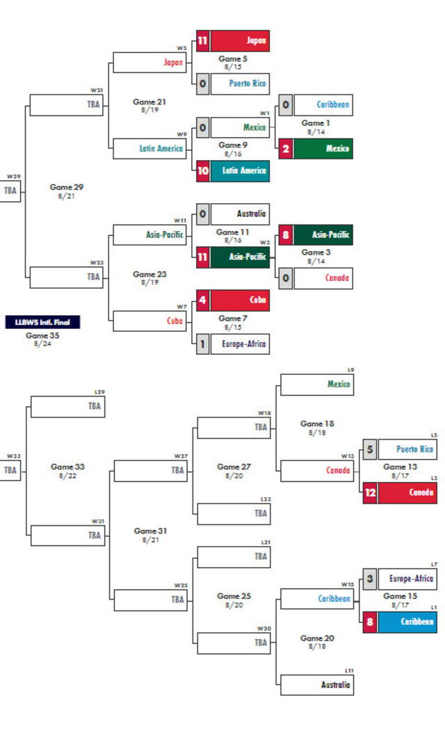 Llaves de la Serie Mundial de Ligas Pequeñas 2024. Foto: LLWS 