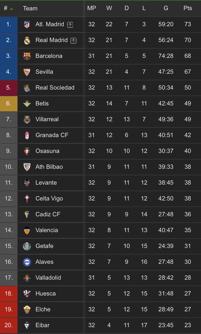 La tabla de posiciones tras jugarse la fecha 31 de LaLiga Santander. Foto: Flashscore