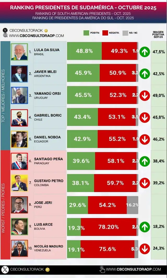 Ranking de presidentes de Sudamérica de octubre 2025. Foto: CB Consultora Opinión Ranking de presidentes de Sudamérica de octubre 2025. Foto: CB Consultora Opinión