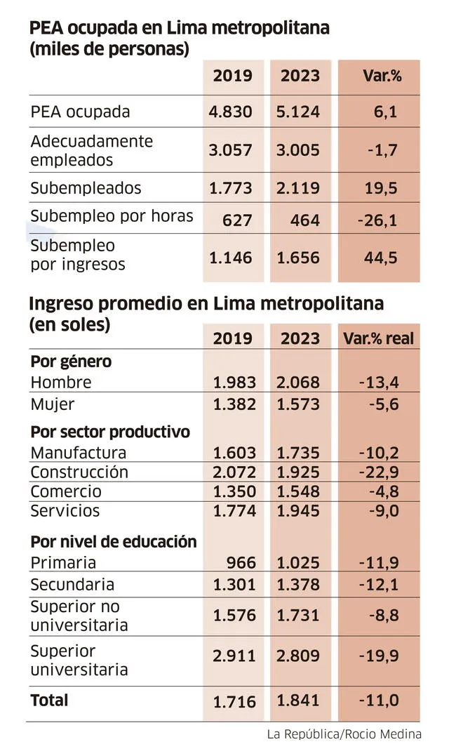 Infografía - La República   