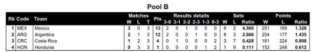 Tabla de posiciones del grupo B de la Copa Panamericana Sub-23. Foto: NORCECA 