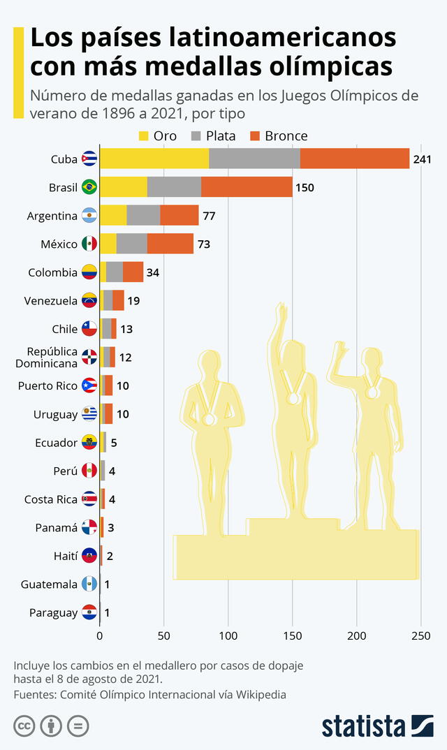 Cuba es el país de América Latina con más medallas olímpicas. Foto: Statista   