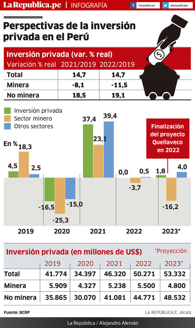 Inversión privada en Perú