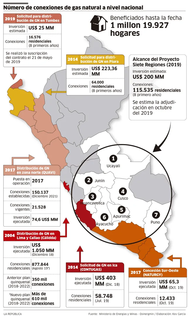 Número de conexiones de gas natural a nivel nacional Número de conexiones de gas natural a nivel nacional