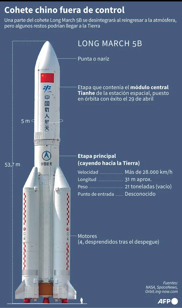 Esquema del cohete chino Long March 5B, que se espera que reingrese sin control a la atmósfera este fin de semana. Infografía: AFP