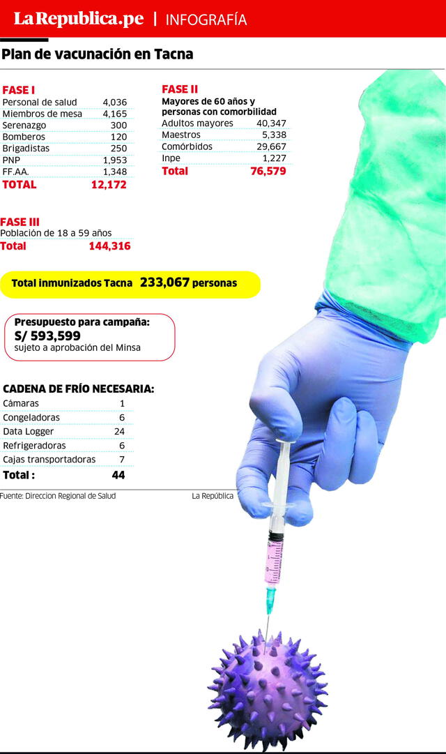 Plan de vacunas en Tacna