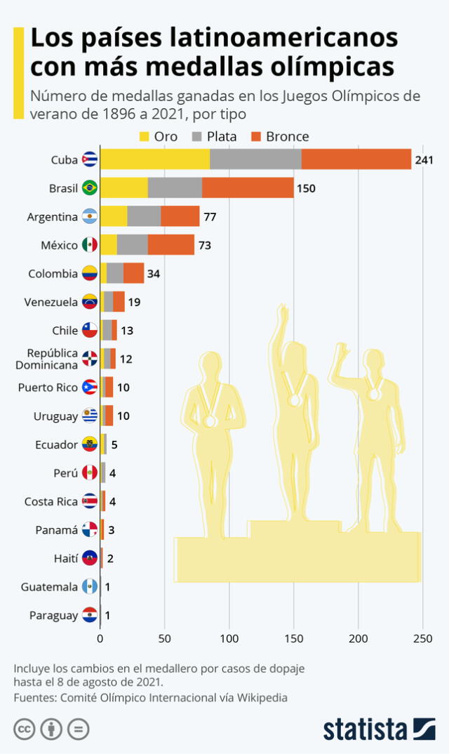  En Sudamérica, Brasil es el país con más medallas ganadas. Foto: Statista   
