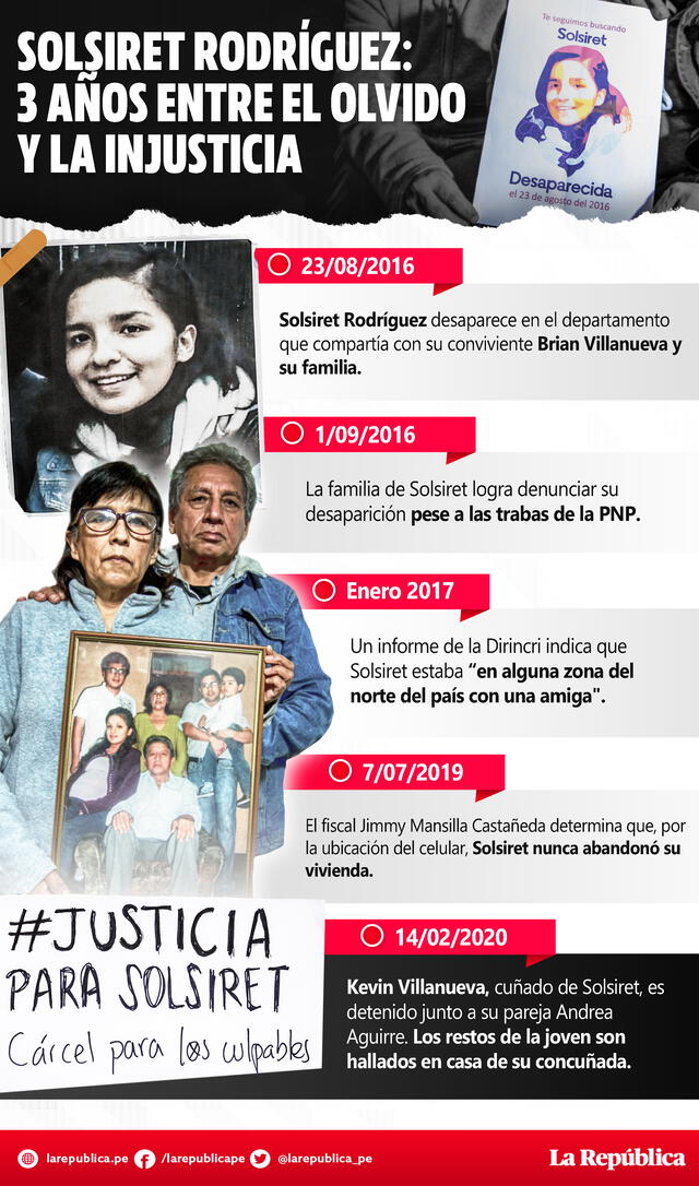 Cronología del caso Solsiret Rodríguez. Infografía: Fabrizio Oviedo / La República