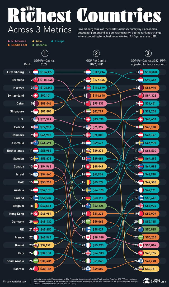  Luxemburgo se ha mantenido en el top a lo largo de los años como el más rico del mundo. Foto: Visual Capitalist/Global Finance<br>    