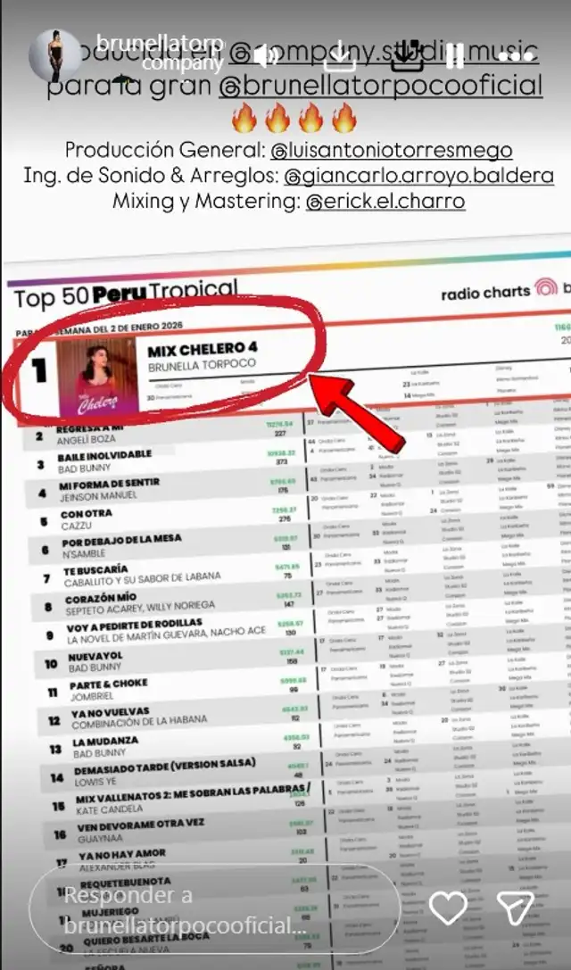 Brunella Torpoco inicia el 2026 con éxito, liderando el Top 50 Perú Tropical con su nuevo tema 'Mix Chelero 4'. Foto: Instagram/Brunella Torpoco Brunella Torpoco inicia el 2026 con éxito, liderando el Top 50 Perú Tropical con su nuevo tema 'Mix Chelero 4'. Foto: Instagram/Brunella Torpoco